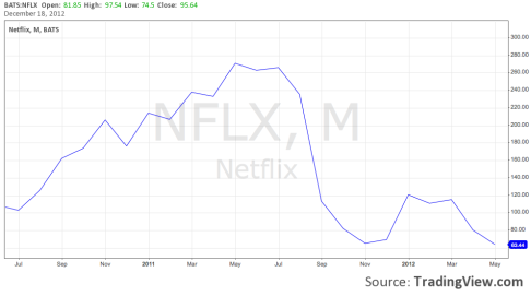 NFLX Stock Price Trend